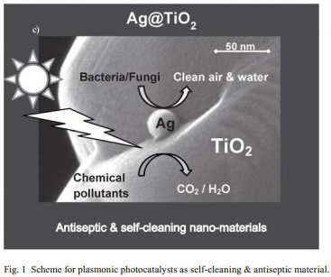 Fig. 1 Scheme for plasmonic photocatalysts as self-cleaning & antiseptic material.