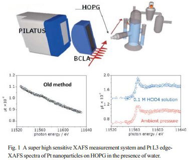 Fig. 1 A super high sensitive XAFS measurement system and Pt L3 edge- XAFS spectra of Pt nanoparticles on HOPG in the presence of water.
