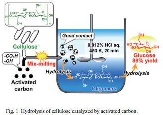 Fig. 1 Hydrolysis of cellulose catalyzed by activated carbon.