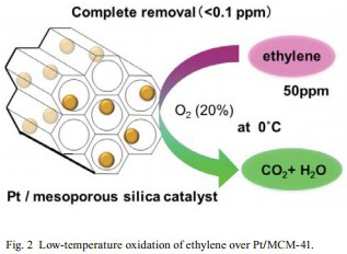 Fig. 2 Low-temperature oxidation of ethylene over Pt/MCM-41.