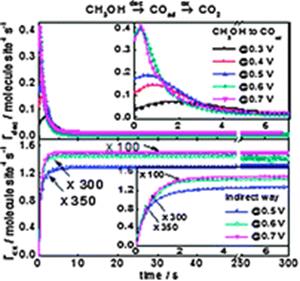 Graphical abstract: The kinetics of CO pathway in methanol oxidation at Pt electrodes, a quantitative study by ATR-FTIR spectroscopy