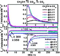 Graphical abstract: The kinetics of CO pathway in methanol oxidation at Pt electrodes, a quantitative study by ATR-FTIR spectroscopy